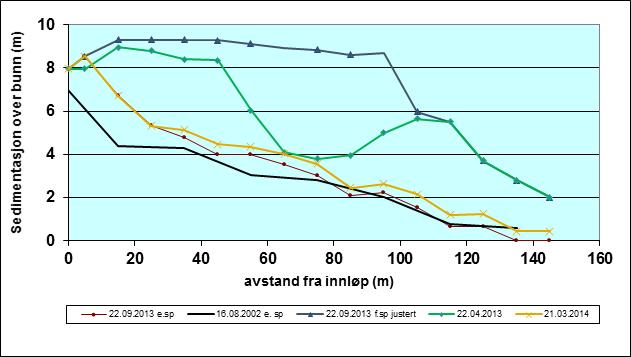 Fig. 4.2 Nivåer i Engabre kammer etter spyling 28. august 2011 og 15. april 2012 fram til 22. april 2013.
