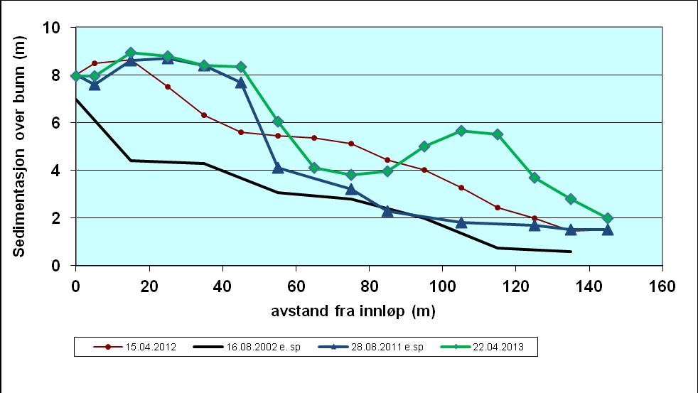 for sammenligning» er nivået etter spyling i 2002 også tegnet inn. Fig. 4.3 Nivåer i Engabre kammer før og etter spyling 22. september 2013 og 22.