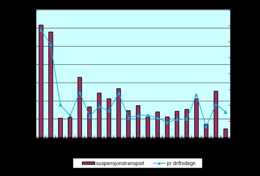 Middelkonsentrasjon ved Svartisen kraftstasjon januar og februar i perioden 1995 til 2014