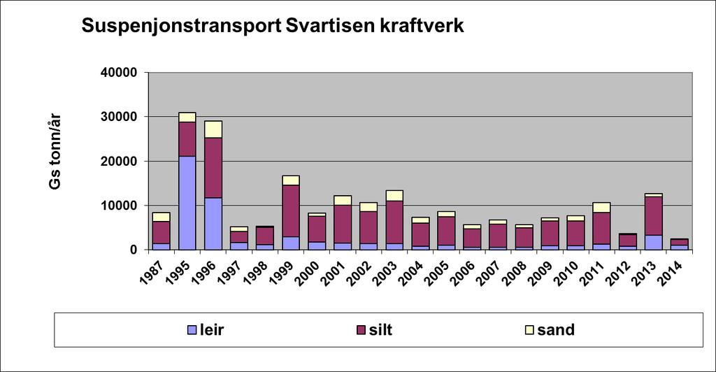 5 Endringer i materialsammensetningen som vektet årsmiddel ved Svartisen kraftstasjon i perioden 1987 til 2014. Fig. 5.