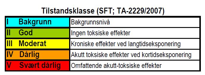 Tilstandsklassene representerer ulik forurensningsgrad basert på fare for effekter på organismer. Beskrivelse av de ulike tilstandsklassene er vist i Tabell 2.