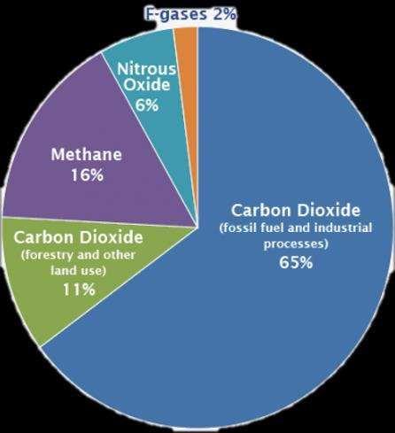 Hvilke gasser gir størst bidrag til