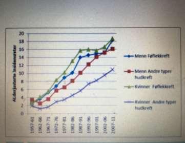 Fakta om føflekkreft Figuren viser utvikling av hudkreft i Norge fra 1957-2011, basalcellekarsinom er ikke med i figuren Forekomst av føflekkreft og