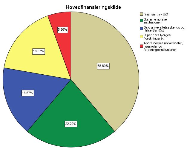 22 utgjøres av 3 kandidater med finansiering fra følgende institusjoner: 1 fra Martina Hansens Hospital, 1 fra Sykehuset Innlandet HF og 1 fra Oslo kommune; Helse og velferdsetaten.