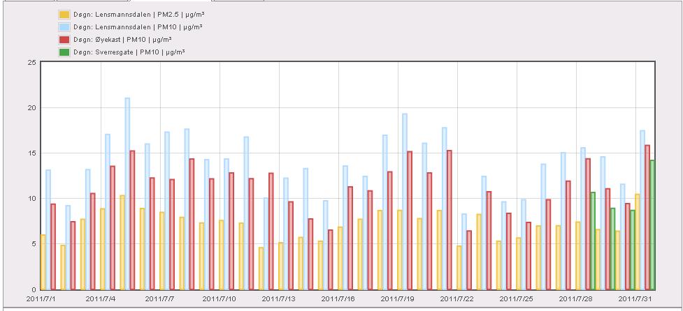 side 2av 8 Grafen viser PM10 og PM2,5 døgnverdier for alle stasjonene som måler PM(Svevestøv) i Grenland 30 25 20 Antall overskridelser 15 (50ug/m 3 pr.