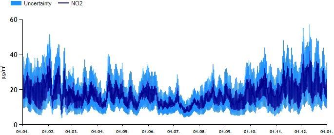 10 Figur 4-2: Variasjon i bakgrunnskonsentrasjonen av svevestøv (NO 2) for hele året innenfor planområdet. Kilde: Modluft 4.