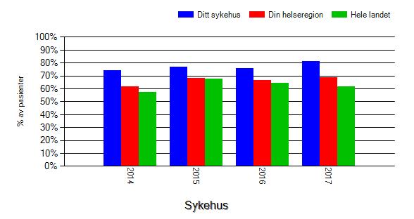 Figur 4: Prosentandel av type 1-diabetespasienter som har blitt undersøkt med