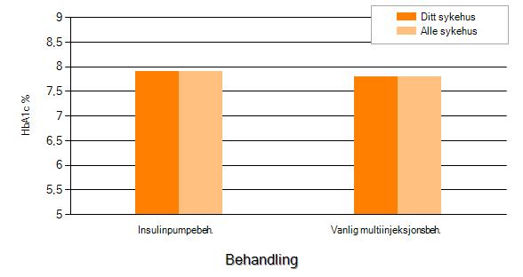 Del 4 Behandling Tabell 7 gir en oversikt over prosentandelen av pasienter med type 1- diabetes som får: multiinjeksjonsbehandling og insulinpumpebehandling medikamenter mot hypertensjon medikamenter