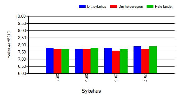 Figur 11: Median av Hba1c på type 2-diabetespasienter ved ditt sykehus, ditt helseforetak og i hele landet i 2014, 2015, 2016 og 2017.