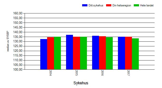 Figur 13: Median av SBT på type 2-diabetespasienter ved ditt