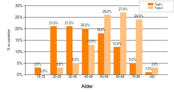 Figur 1: Aldersfordeling