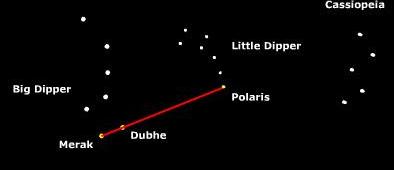 Aktivitet 3 Å navigere etter stjernene I veldig gamle dager var det vanlig å finne veien ved å se på stjernene. Menneskene laget mønster av det de så på himmelen, så det skulle bli lettere å huske.
