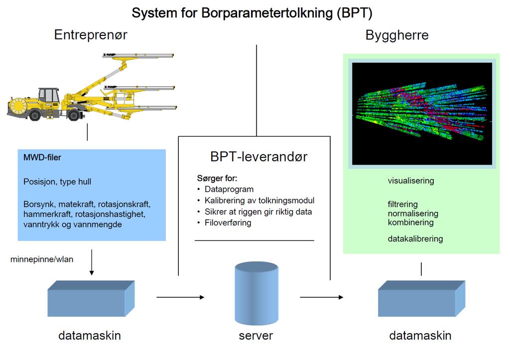 og entreprenører muligheter til å studere visuelle resultater og modeller av tolkede geologiske parametere som relativ hardhet, vannforhold i berget, plassering av borhull og plassering av sprekker