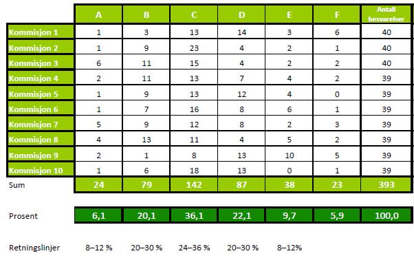 side 54 Antall meldt til konte: 107 Vår 2016: Antall meldt til konte: 82 Samlet inntrykk: Noe færre A besvarelser i 2016.