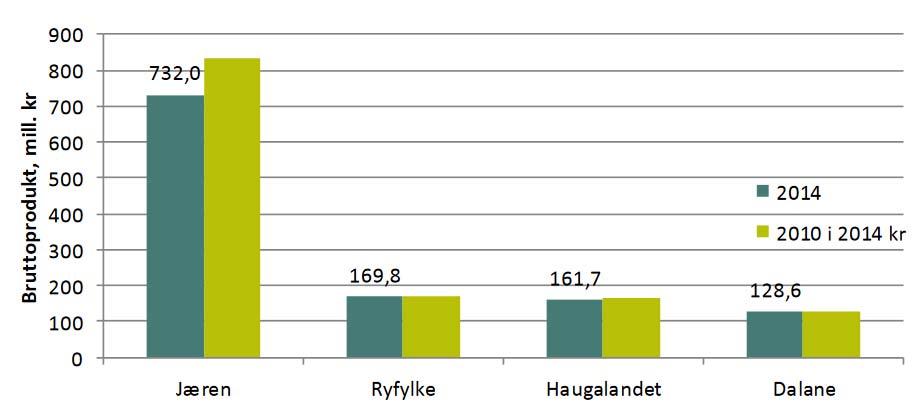 1.3 Jordbruket på Jæren i nasjonalt perspektiv Jærregionen er en betydelig bidragsyter til matvareproduksjonen i landet, med rundt 15 prosent av melkeproduksjonen og 20 prosent av kjøttproduksjonen i