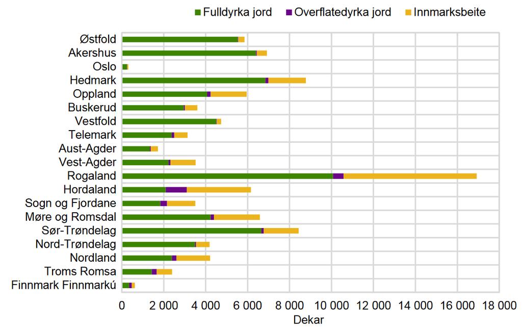 3.6 Nedbygging av jordbruksareal 3.6.1 Nedbygd jordbruksareal (fulldyrka, overflatedyrka og innmarksbeite) SSB rapport 2017/4 viser at Rogaland er det fylket i landet hvor det er påvist mest nedbygd