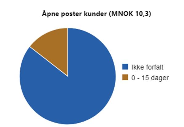 1.1.6 Finansieringsprognose 2017 Prognose / Årsbudsjett Helse Sør-Øst RHF Helse Midt-Norge RHF Helse Nord RHF Helse Vest RHF Andre kunder Kommunehelsetjenesten Sum totalt Prognose Budsjett Prognose