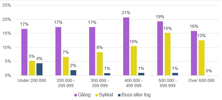 Barnehage: Kollektiv, sykkel og gåing fordelt på inntekt per forbruksenhet Reisemiddelandel mellom hjem og barnehage Rundt 3 av 10 reiser med kollektiv, sykkel og gåing