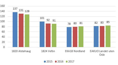 Netto lånegjeld i % av brutto