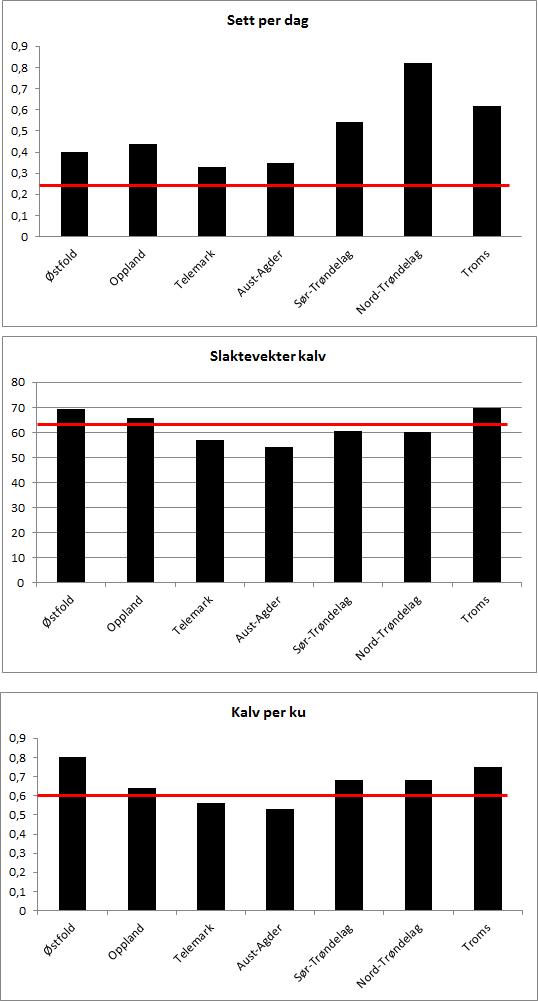 Sammenlikning med andre områder Sammenliknet med et utvalg fylker i Norge, fra Aust-Agder i sør til Troms i nord, ser man at elgtettheten målt som «sett per dag», er relativt lav i Ringerike per 2012.