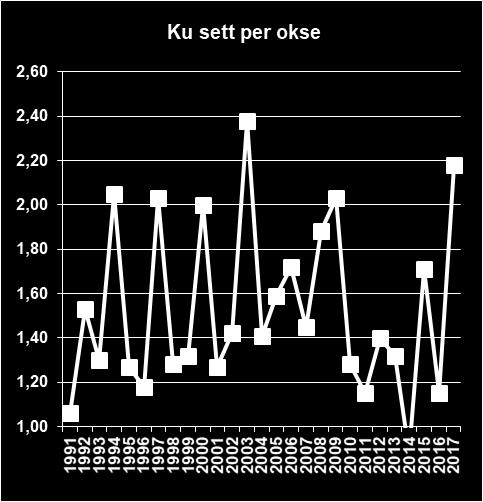 o maks 25 % voksen okse 2,5 år og eldre. o maks 20 % voksen ku 2,5 år og eldre. o Minst 60 % kalv og ungdyr (1,5 år).