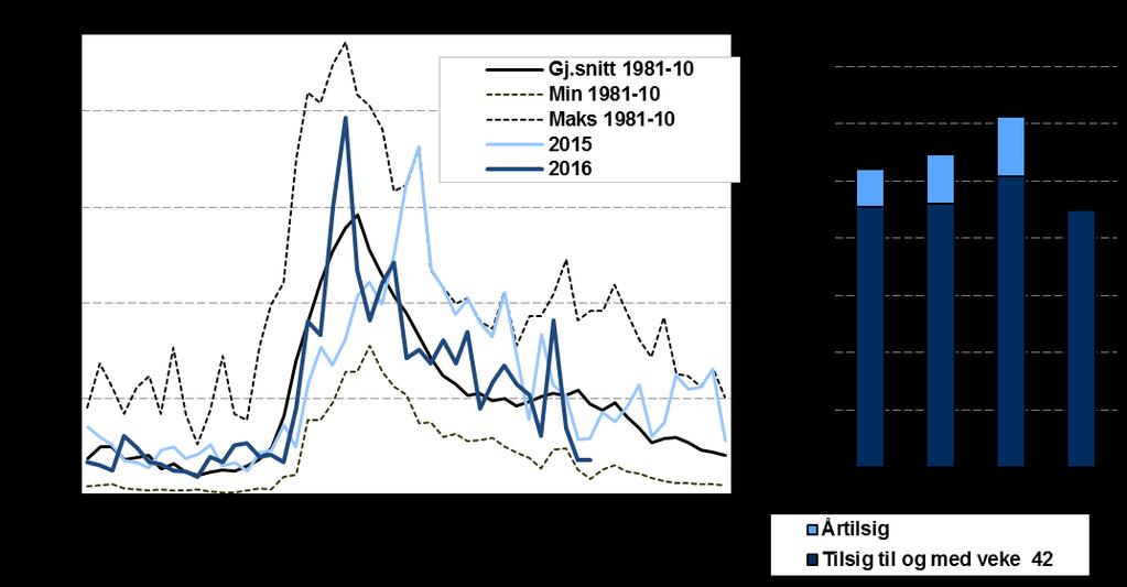 6 Figur 5 Nyttbart tilsig i Noreg i 2015 og 2016, maks, min og gjennomsnitt for perioden 1981-2010, GWh.