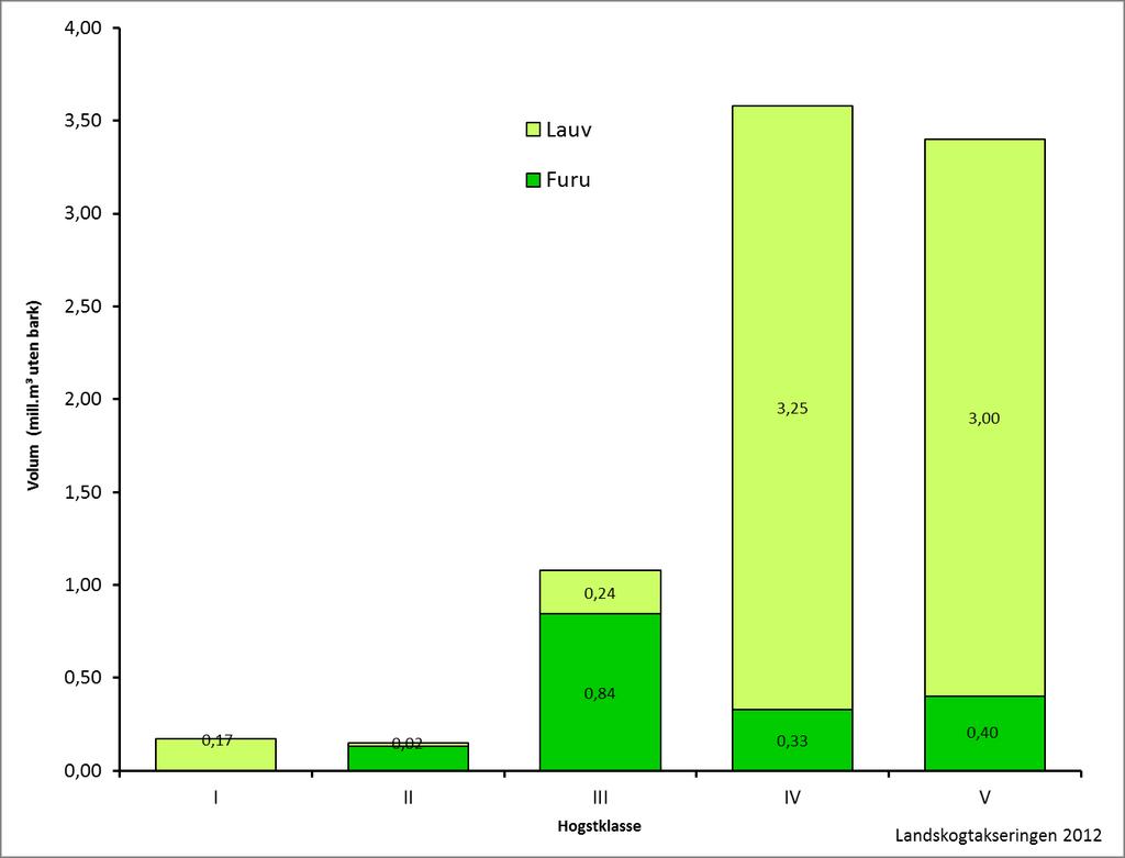 I 2012 presenterte Skog og landskap (nå NIBIO) tall fra landsskogtakseringens arbeid i Finnmark. Alle tallene som presenteres under er hentet fra foreløpige resultater fra dette arbeidet, dvs.