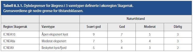 Tabell 3. Dybdegrenser for ålegress i region Skagerrak. Kilde Tabell 8.3.1. i veileder 02: