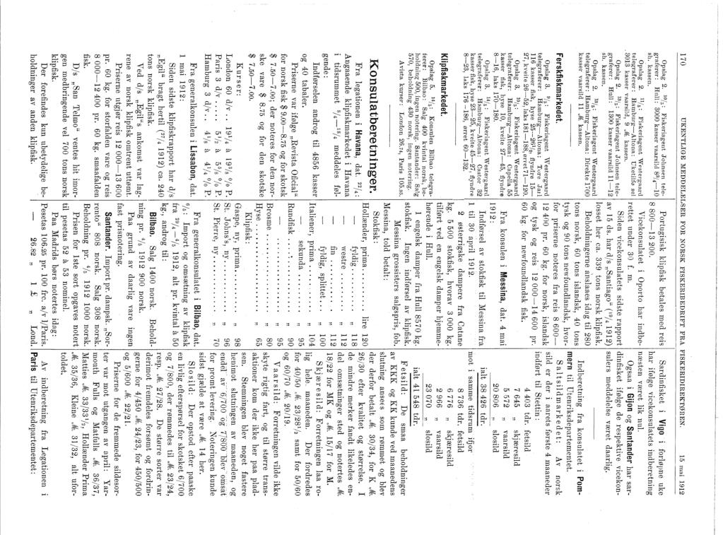 170 UKENTLIGE MEDDELELSER FR NRSK FISKERIBEDRIFT FRA FISKERIDIREKTØREN. 15 mai 1912 pslag 2. 1%: Fiskeriagent Johnsen tele graferer: Hull: 3000 kasser vaarsild 8 3 / 4-10 8 800-13 200. sh. kassen.