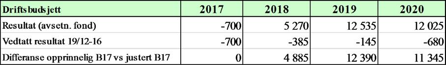 Rammen til Teknisk avdeling økes med 3 millioner kroner i 2017 og 465.000 kroner i 2018. Finansieringen skjer slik: Driftsfondet 2.400.000 kroner Momskompensasjon 600.000 kroner. I 2018 er utgiftene rene leieutgifter dvs.