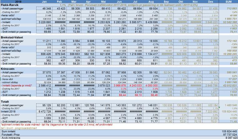 6 Sak 23/2018 Status trafikktall januar - august 2018 Daglig leder gikk igjennom trafikktall og inntekter.