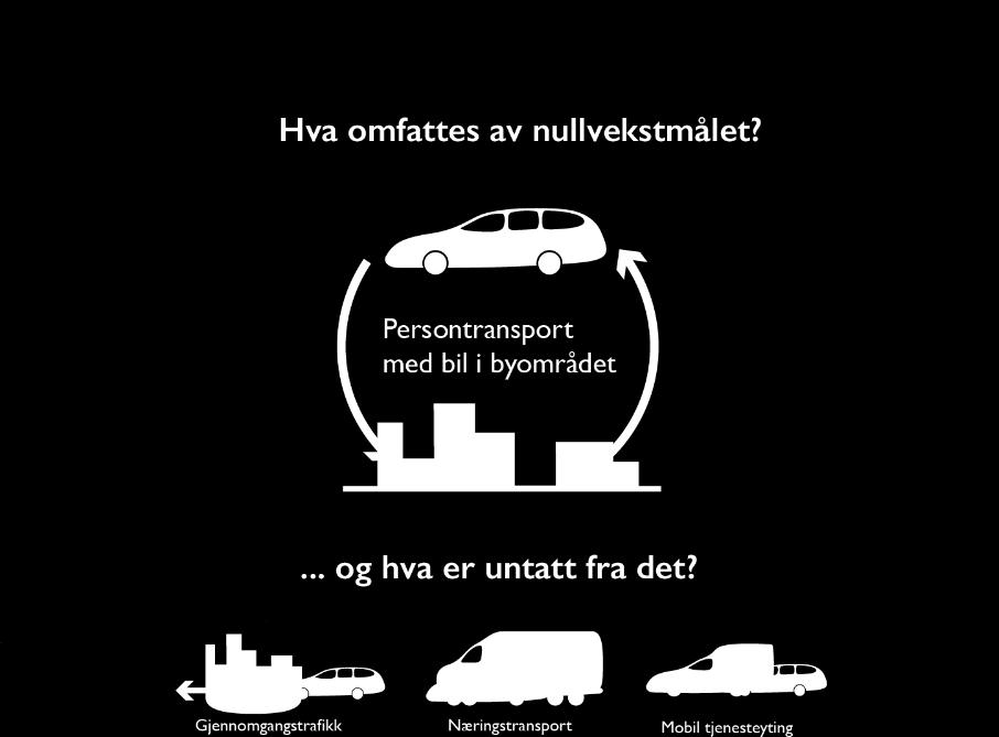 Overordet mål for utredningene: Nullvekstmålet Følgende trafikkarbeid omfattes av nullvekstmålet: Trafikkarbeidet med personbil for reiser til/fra arbeid, i tjeneste (til/fra møter),