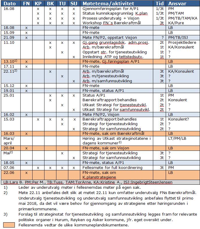 Delprosjekt A/P1: Kommuneplan Planprosess fase 1 (høst 2017, vår 2018) FN= Fellesnemda KP= Kommuneplanutvalget (Fellesnemda) BK= Underutvalg