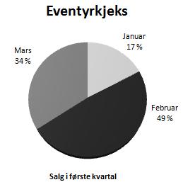 Oppgave 2 (6 poeng) Per, Pål og Espen selger pakker med Eventyrkjeks.