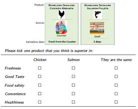 bedt om å vurdere produktene opp mot hverandre når det gjelder ferskhet, smak, trygghet, lettvinthet og