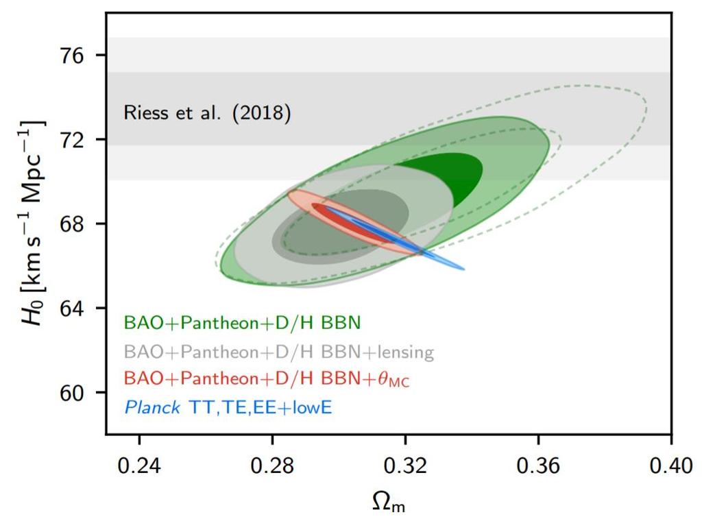 D/H BBN betyr at i beregningene av H 0 fra observasjonsdataene brukes verdien av forholdet mellom mengden av deuterium og helium i universet som følger fra Big Bang Nukleosyntesen.