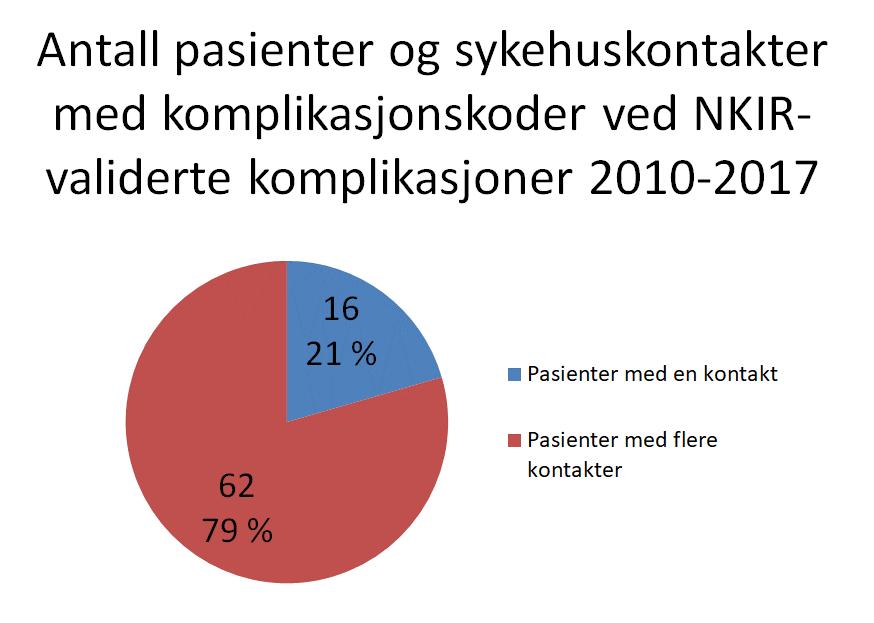 Bilde 6: Prosent komplikasjoner før og etter validering 4.