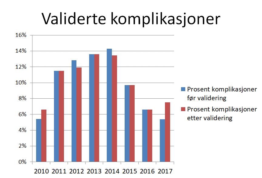 Hoved konklusjon: 1. Vi ser at Sykehuset Østfold HF stort sett fanger opp komplikasjoner ved 6-12 måneders kontroll (se bilde 5). 2.