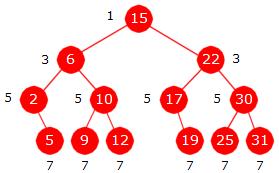 Delkapittel 1.3 Ordnede tabeller Side 21 av 74 1.3.7 Matematisk analyse av binærsøk Tabell 1.3.6 har formler for gjennomsnittlig antall sammenligninger i de tre versjonene av binærsøk.