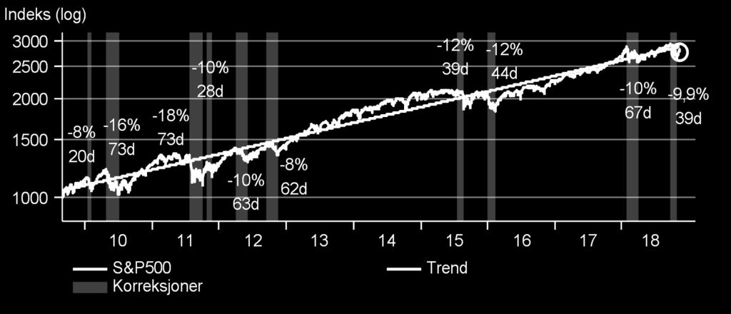 Korreksjoner er normale selv i stigende