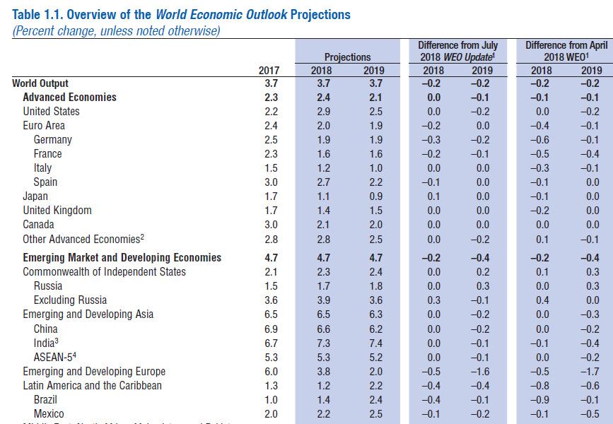 Verden IMF nedjusterer globalt