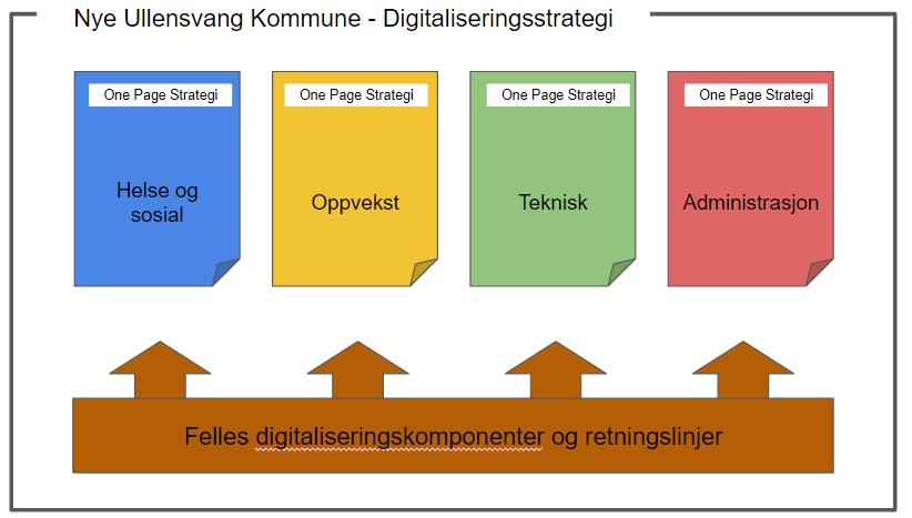 Digitaliseringsstrategien er bygget opp på følgende måte (bilete 1): Bilete 1: Oppbygging Digitaliseringsstrategi Ullensvang kommune Digitaliseringsstrategien til nye Ullensvang kommune byggjer opp