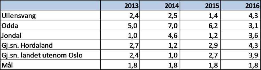 Kjelde: Kostra 2016 Over tid bør netto driftsresultat liggje over 1,75% av inntektene for at den økonomiske utviklinga skal vera god ifølgje Teknisk berekningsutval.