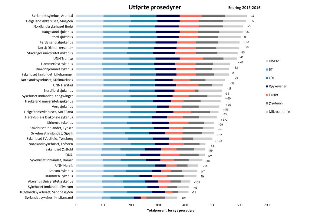 Figur 3: Sammenslåing av syv utførte prosedyrer for type 1- diabetespasienter ved de ulike poliklinikkene.