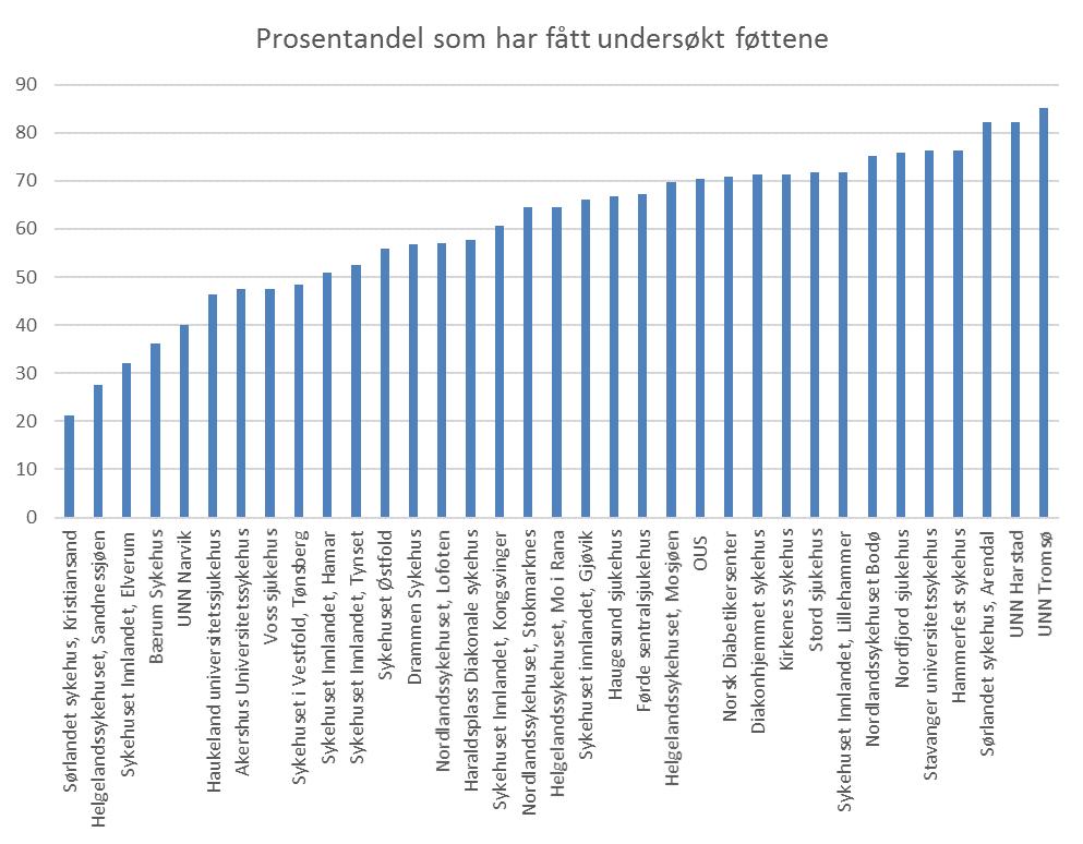 Figur 4: Prosentandel av type 1-diabetespasienter som har fått undersøkt føttene per diabetespoliklinikk.