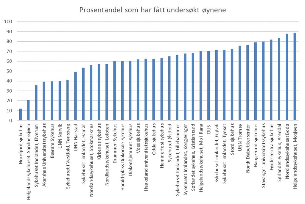 Figur 5: Prosentandel av type 1-diabetespasienter som har fått undersøkt øynene per diabetespoliklinikk.