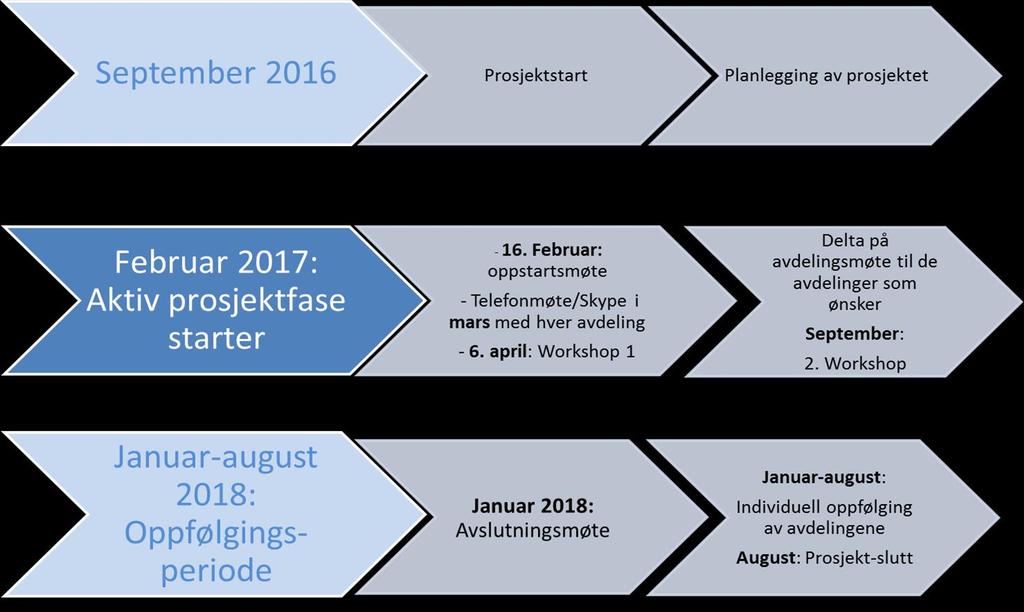 Prosjektet startet opp høsten 2016 og avsluttes høsten 2018.