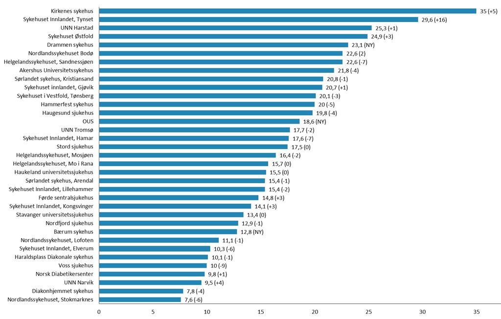 Figur 2: Prosentandel av type 1-diabetespasienter med Hba1c >9 % per diabetespoliklinikk. Poliklinikker som har rapportert på mindre enn 10 pasienter er ikke tatt med i figuren (Odda sjukehus).