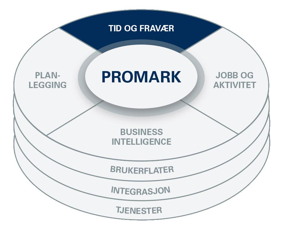 BRUKERFLATER Brukertilgang via smartphones, portal og terminaler til innsamling, forespørsler og godkjenning av tid, jobb- og aktivitetsdata.