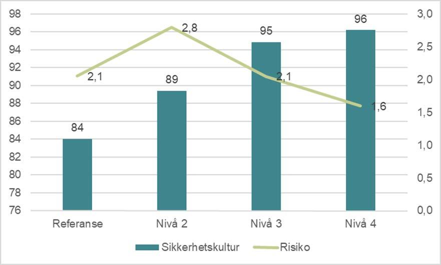 Sammenhengen mellom sikkerhetskultur og faktisk sikkerhet Vi måler sikkerhetskultur ved hjelp av GAIN-indeksen, som gir en sumskåre basert på 24 spørsmål som måler fem temaer (minimumsverdien er 24